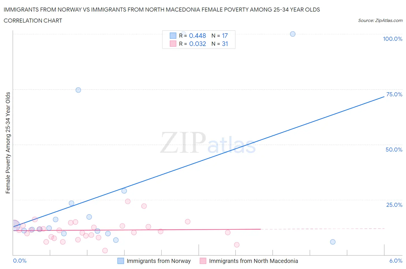 Immigrants from Norway vs Immigrants from North Macedonia Female Poverty Among 25-34 Year Olds