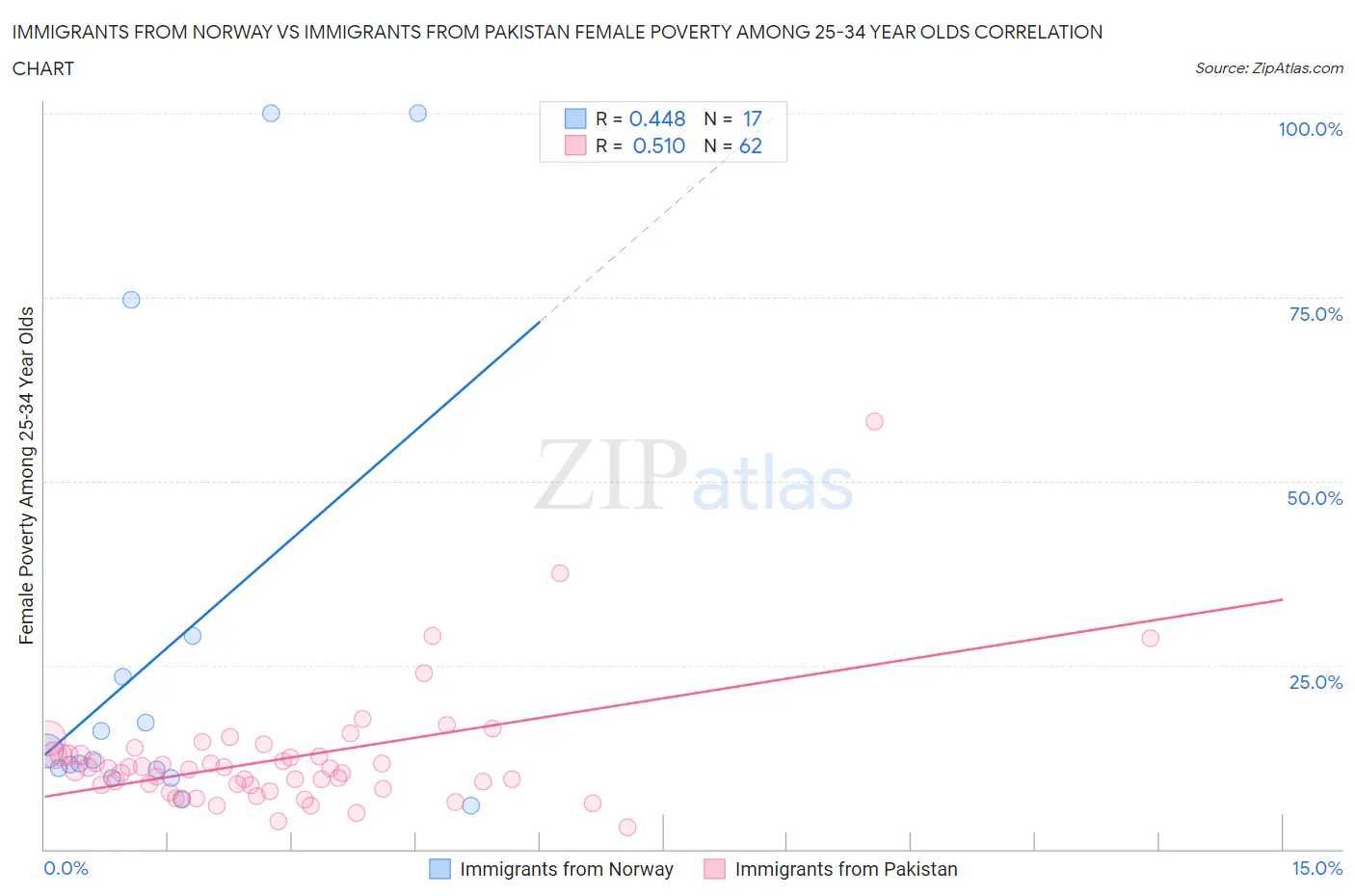 Immigrants from Norway vs Immigrants from Pakistan Female Poverty Among 25-34 Year Olds