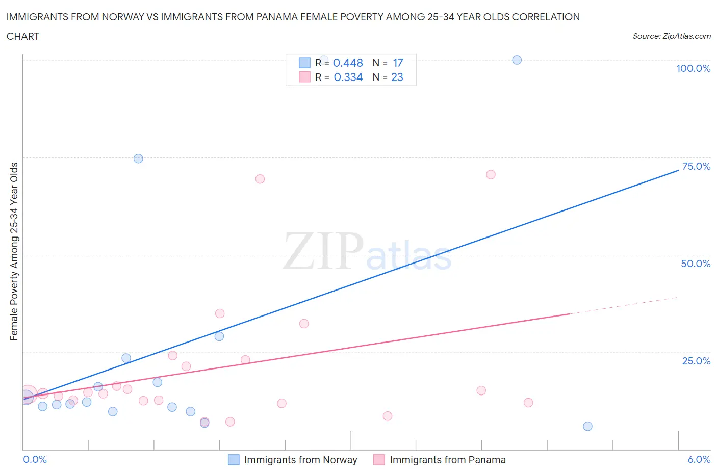 Immigrants from Norway vs Immigrants from Panama Female Poverty Among 25-34 Year Olds