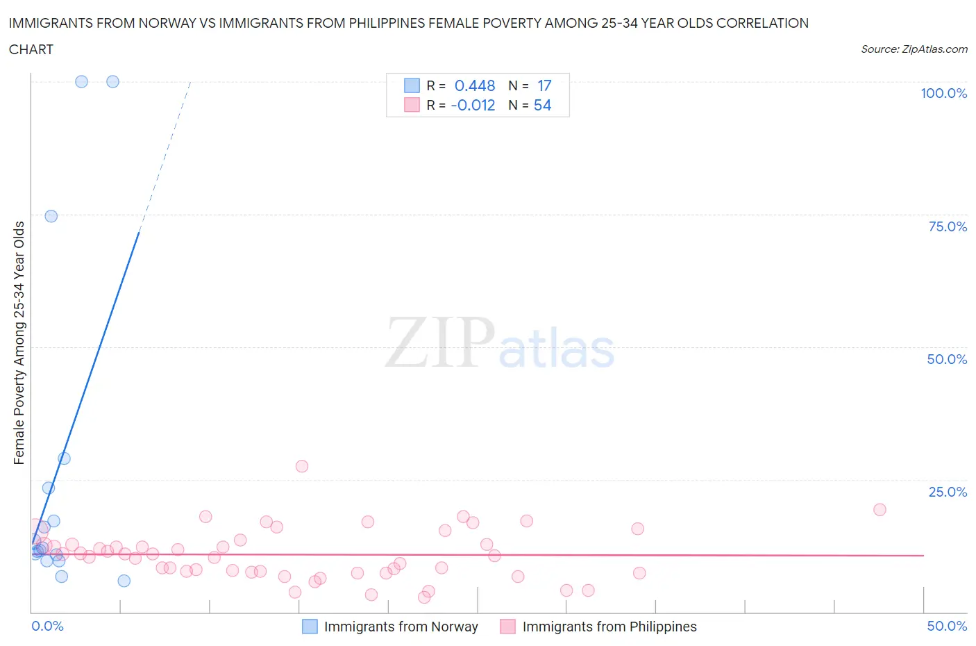 Immigrants from Norway vs Immigrants from Philippines Female Poverty Among 25-34 Year Olds