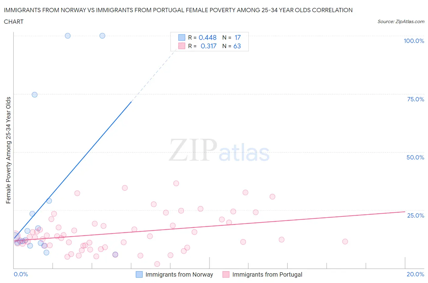 Immigrants from Norway vs Immigrants from Portugal Female Poverty Among 25-34 Year Olds
