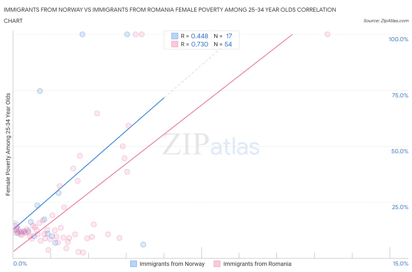 Immigrants from Norway vs Immigrants from Romania Female Poverty Among 25-34 Year Olds