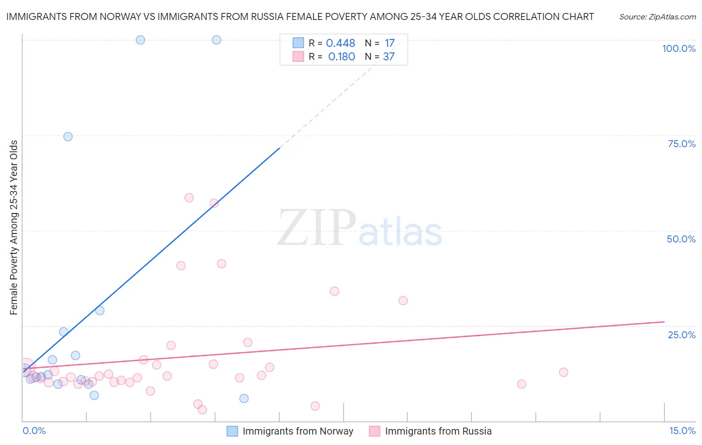 Immigrants from Norway vs Immigrants from Russia Female Poverty Among 25-34 Year Olds