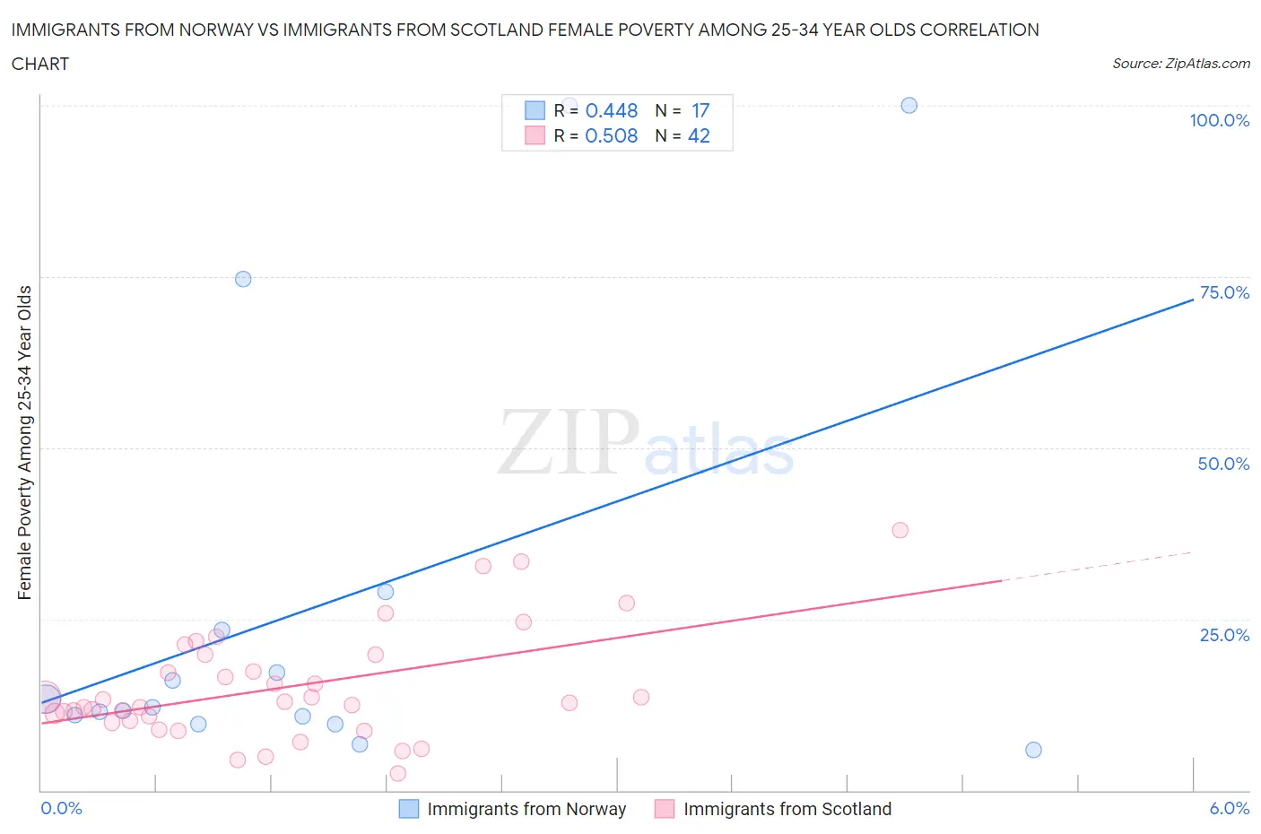 Immigrants from Norway vs Immigrants from Scotland Female Poverty Among 25-34 Year Olds