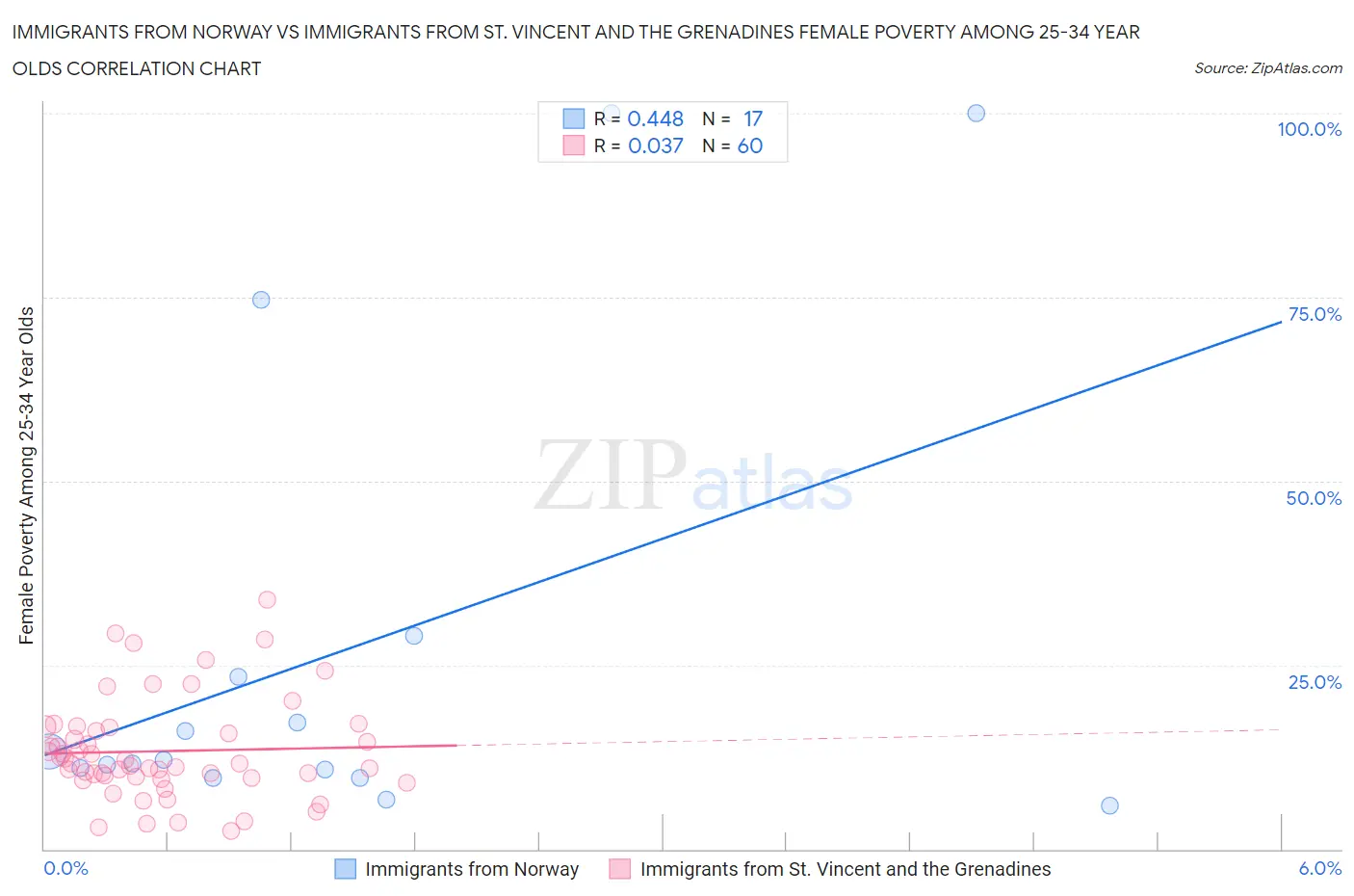 Immigrants from Norway vs Immigrants from St. Vincent and the Grenadines Female Poverty Among 25-34 Year Olds