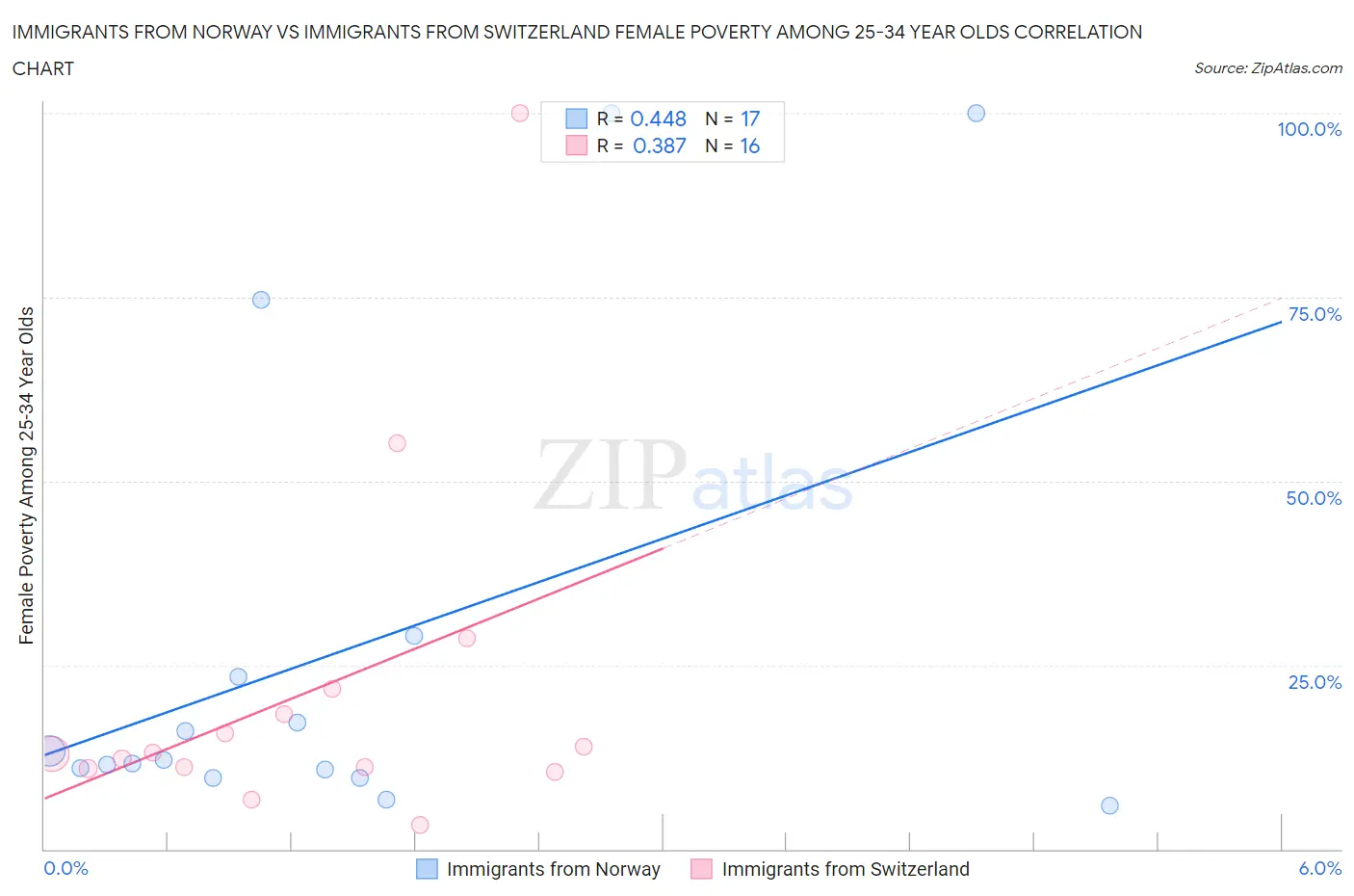 Immigrants from Norway vs Immigrants from Switzerland Female Poverty Among 25-34 Year Olds