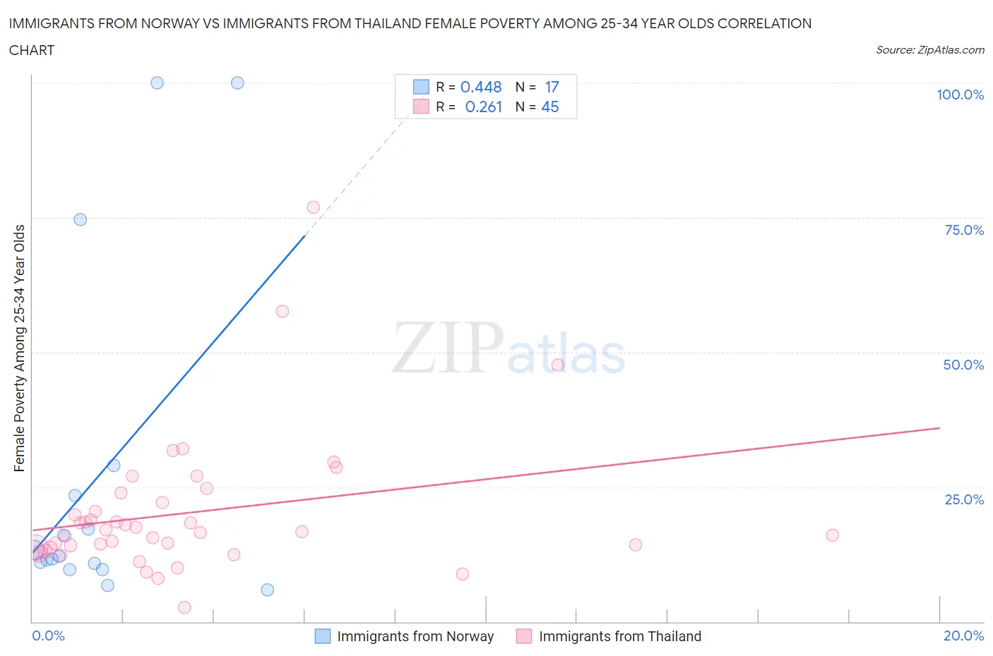 Immigrants from Norway vs Immigrants from Thailand Female Poverty Among 25-34 Year Olds