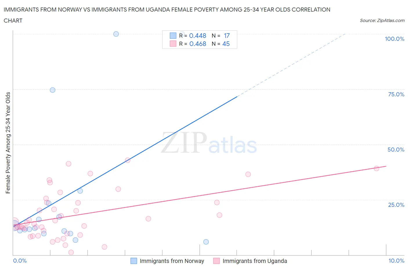 Immigrants from Norway vs Immigrants from Uganda Female Poverty Among 25-34 Year Olds