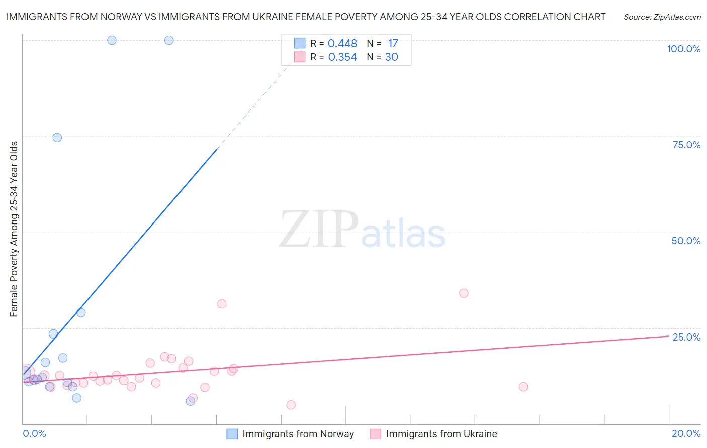 Immigrants from Norway vs Immigrants from Ukraine Female Poverty Among 25-34 Year Olds