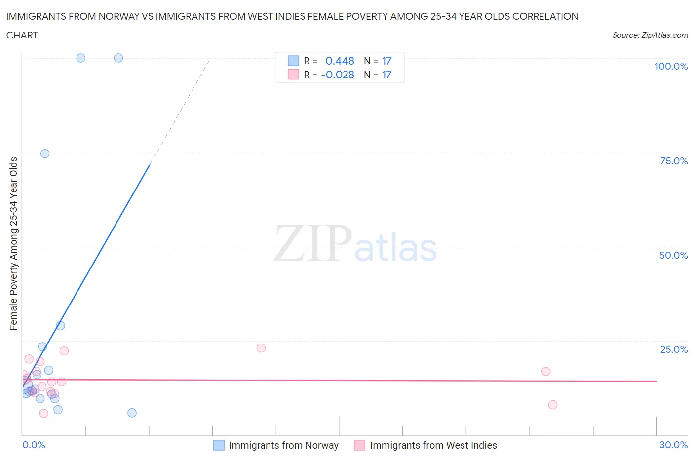 Immigrants from Norway vs Immigrants from West Indies Female Poverty Among 25-34 Year Olds