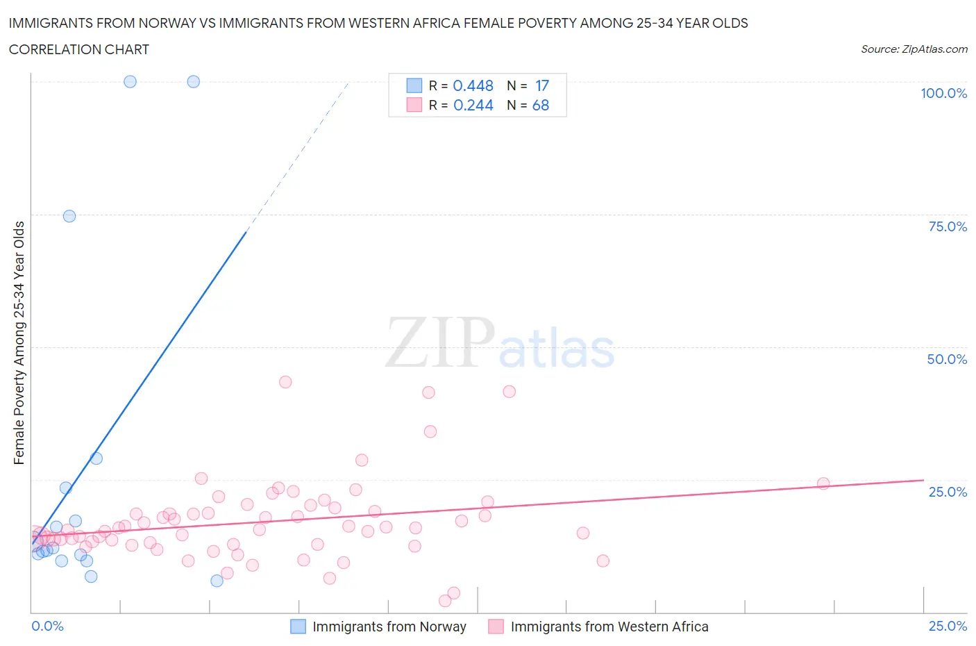 Immigrants from Norway vs Immigrants from Western Africa Female Poverty Among 25-34 Year Olds