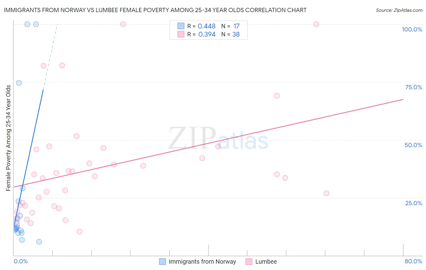 Immigrants from Norway vs Lumbee Female Poverty Among 25-34 Year Olds