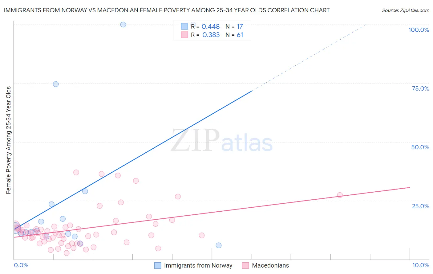 Immigrants from Norway vs Macedonian Female Poverty Among 25-34 Year Olds