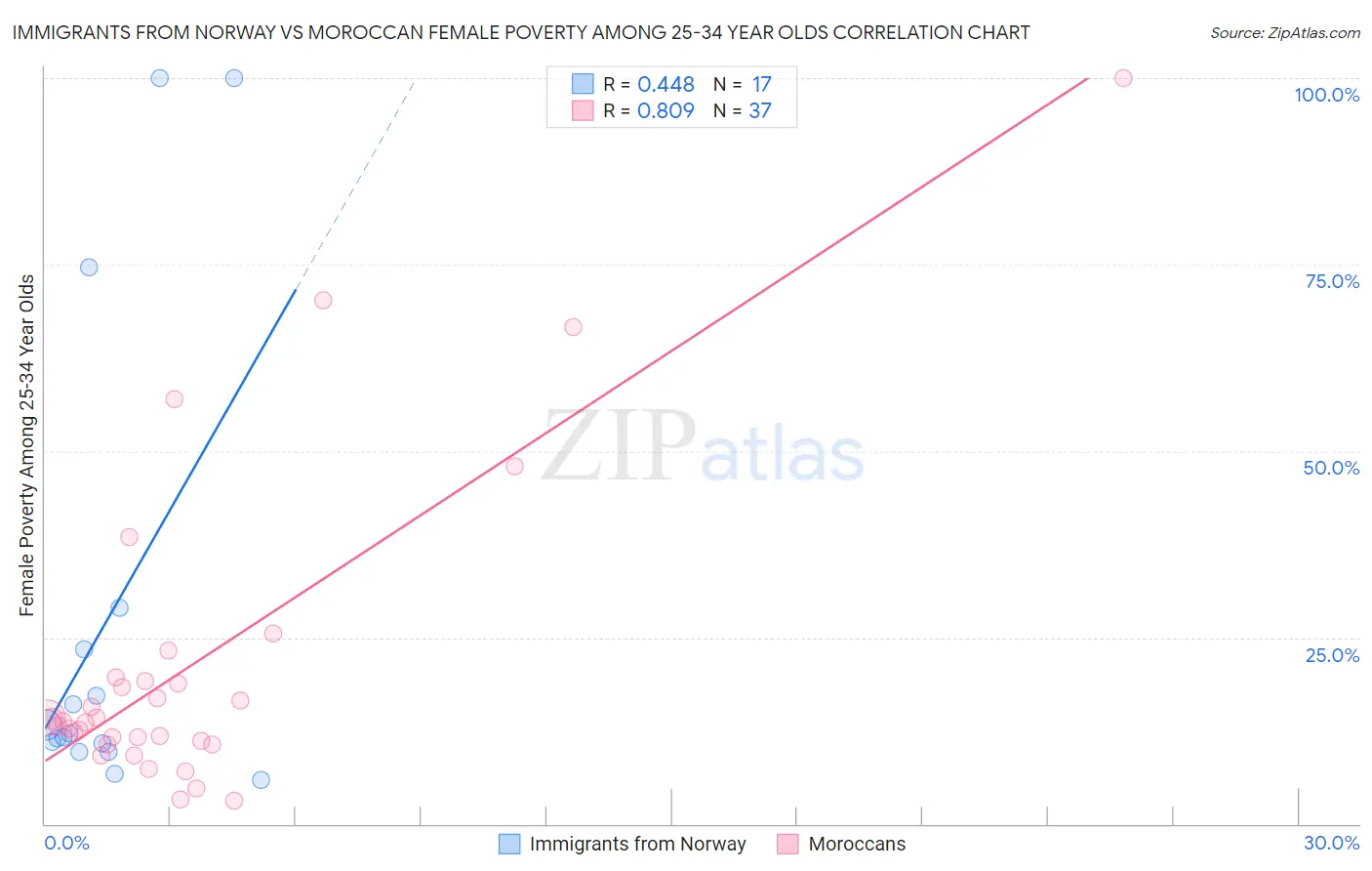 Immigrants from Norway vs Moroccan Female Poverty Among 25-34 Year Olds