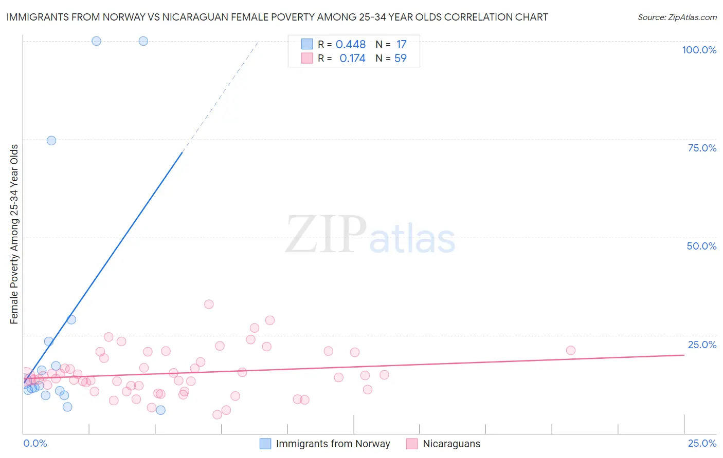 Immigrants from Norway vs Nicaraguan Female Poverty Among 25-34 Year Olds