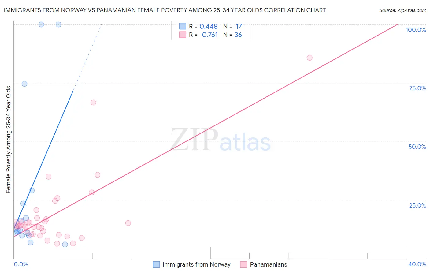 Immigrants from Norway vs Panamanian Female Poverty Among 25-34 Year Olds