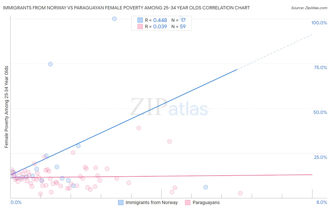 Immigrants from Norway vs Paraguayan Female Poverty Among 25-34 Year Olds