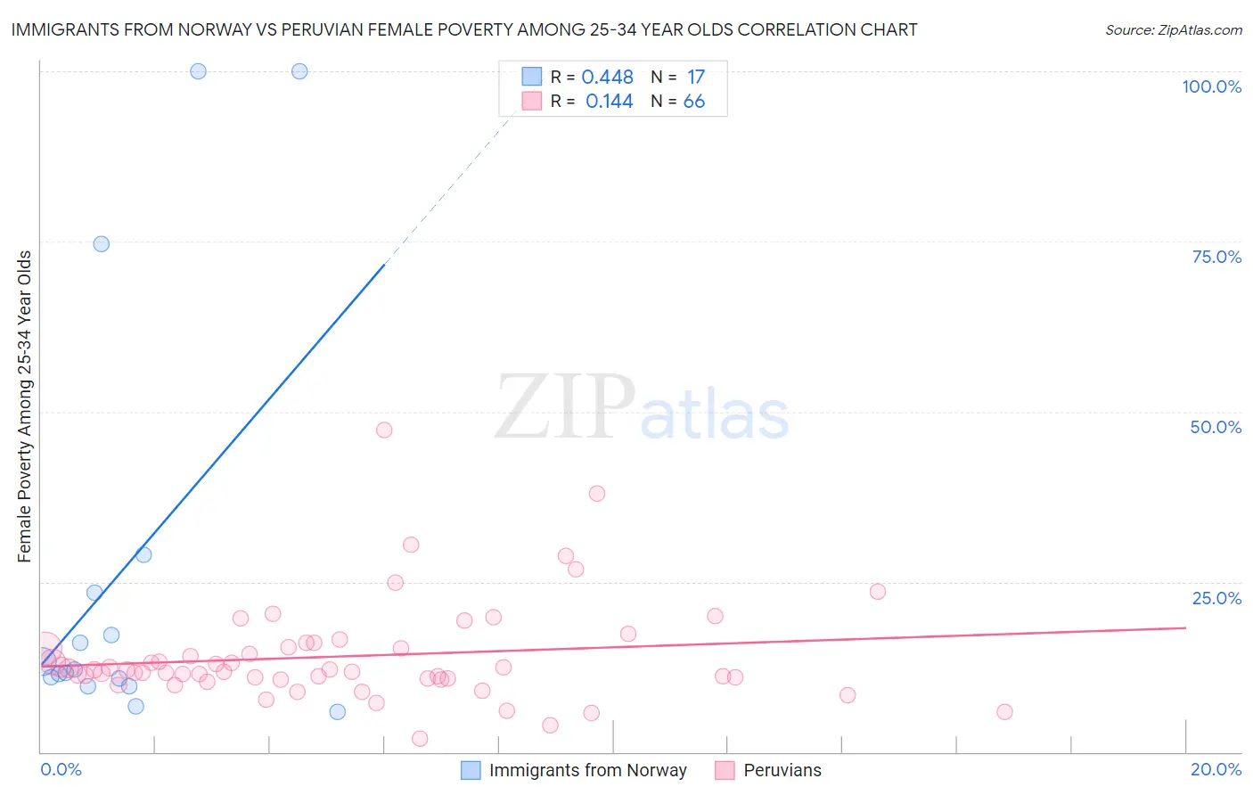 Immigrants from Norway vs Peruvian Female Poverty Among 25-34 Year Olds