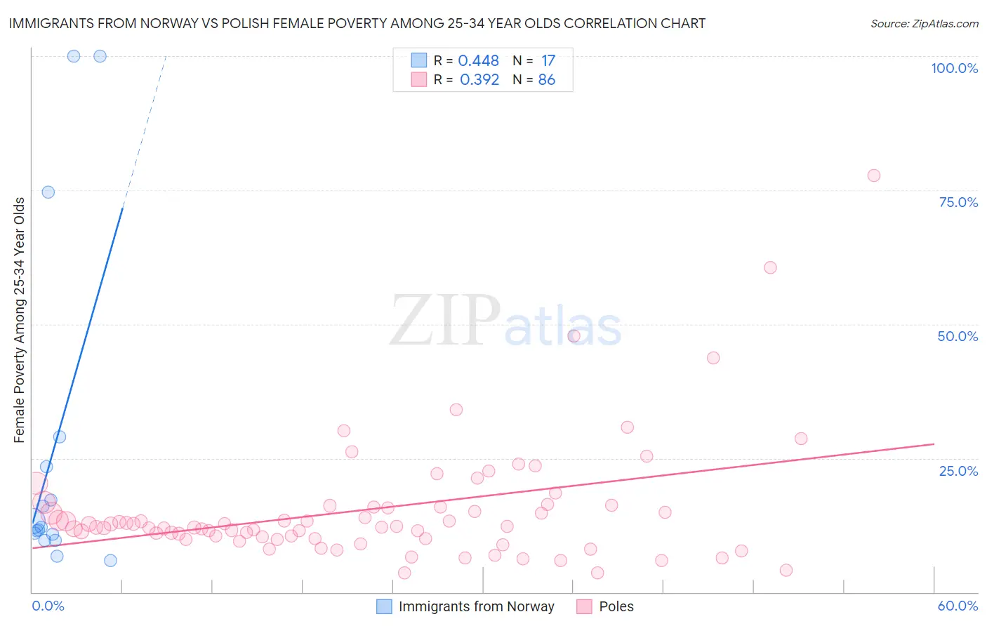 Immigrants from Norway vs Polish Female Poverty Among 25-34 Year Olds