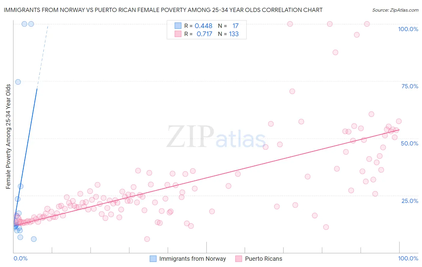 Immigrants from Norway vs Puerto Rican Female Poverty Among 25-34 Year Olds