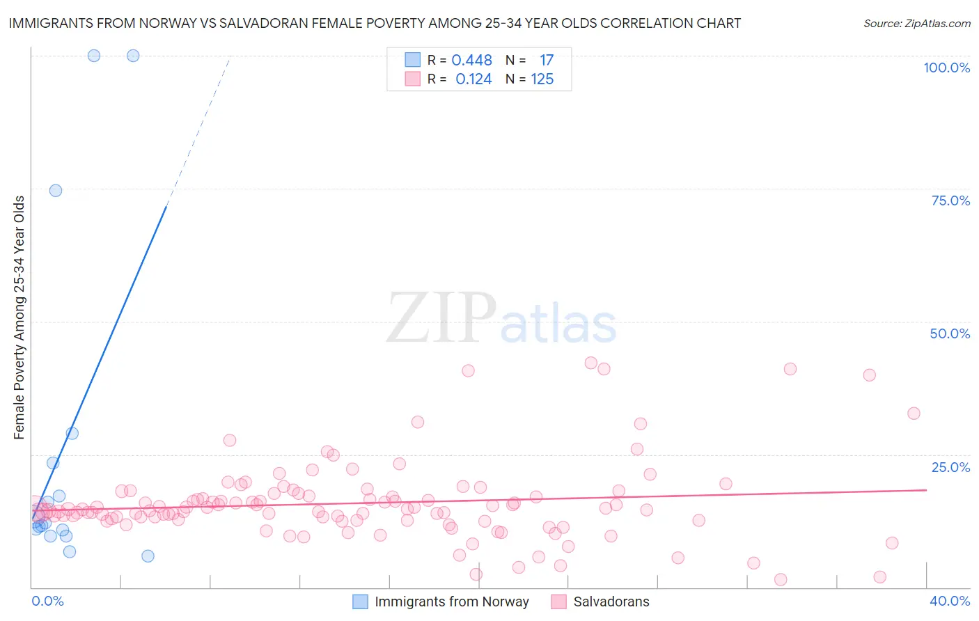 Immigrants from Norway vs Salvadoran Female Poverty Among 25-34 Year Olds