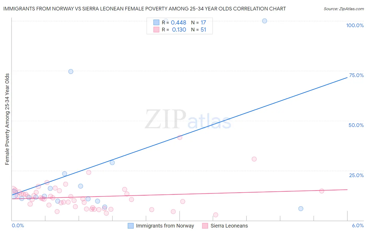 Immigrants from Norway vs Sierra Leonean Female Poverty Among 25-34 Year Olds
