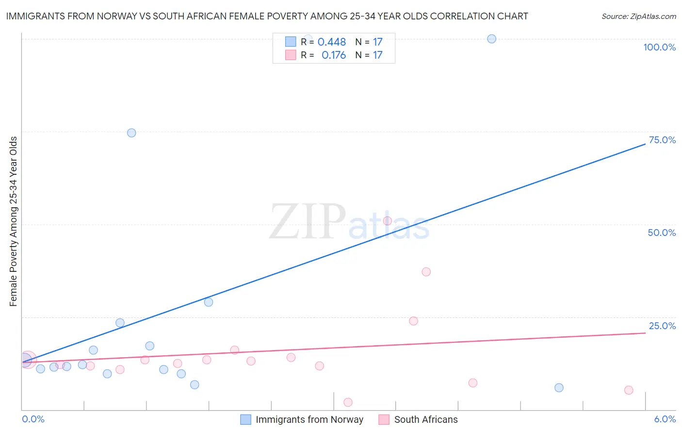 Immigrants from Norway vs South African Female Poverty Among 25-34 Year Olds