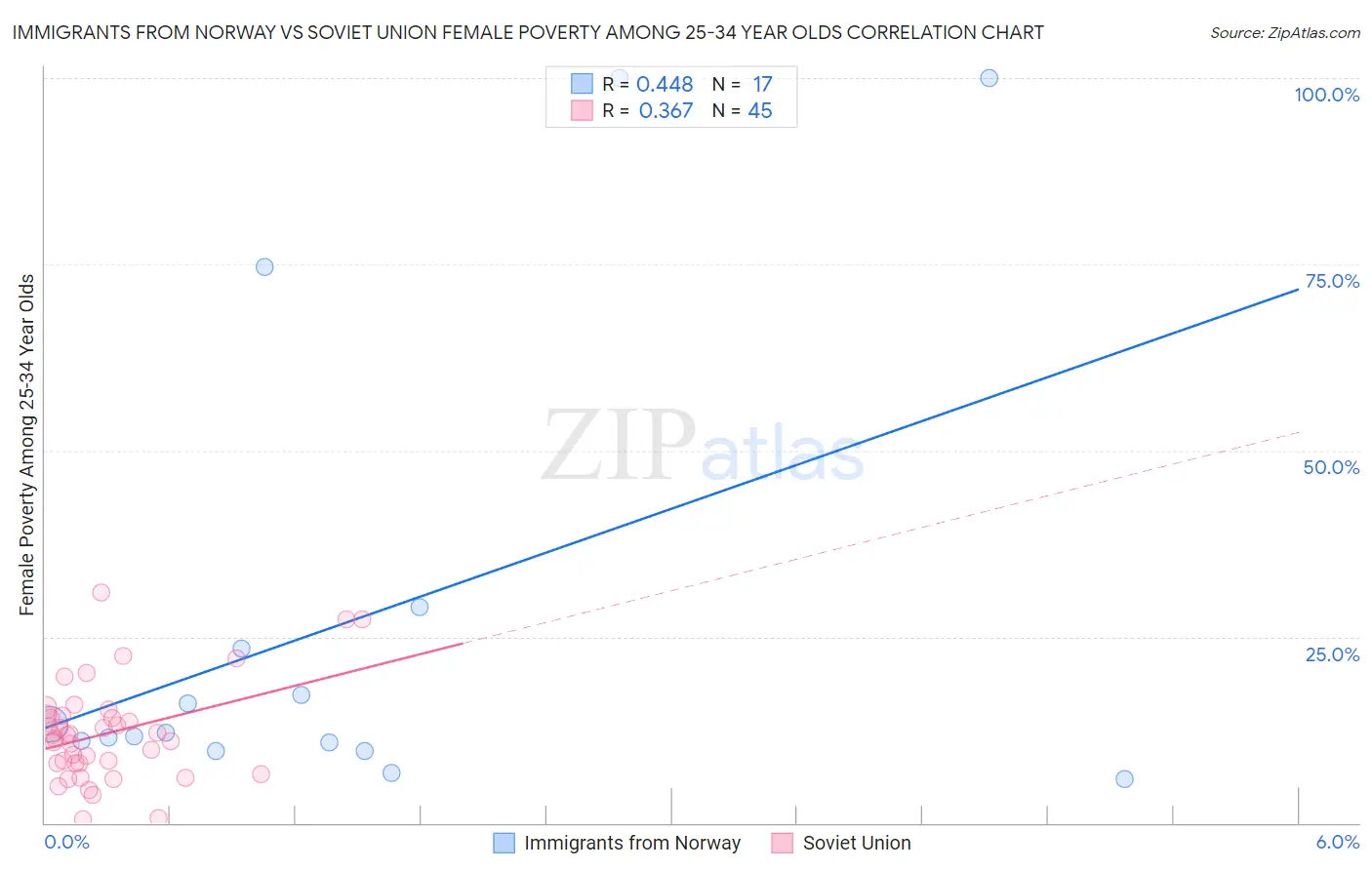 Immigrants from Norway vs Soviet Union Female Poverty Among 25-34 Year Olds