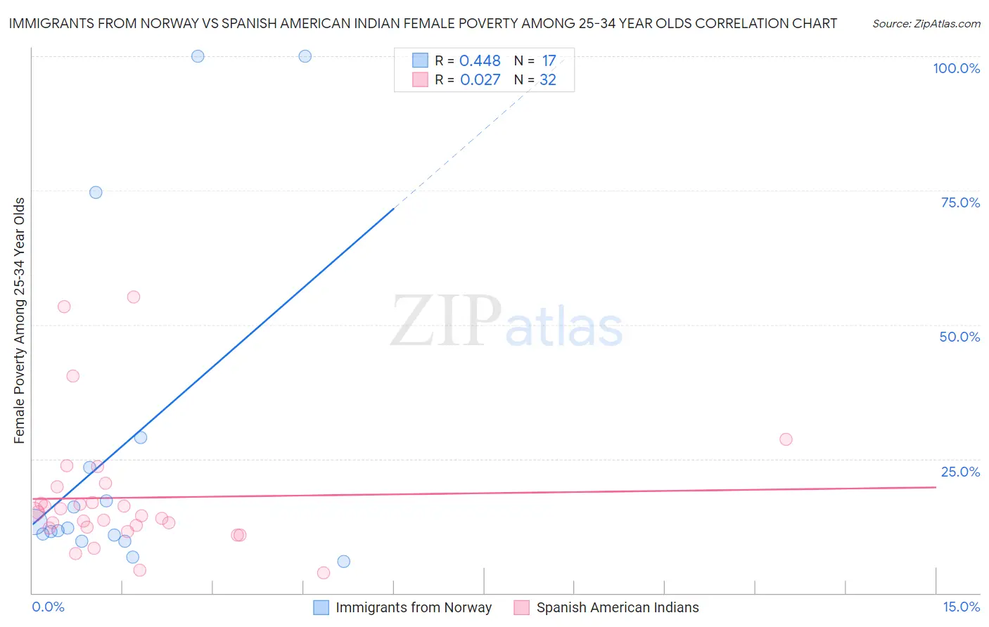 Immigrants from Norway vs Spanish American Indian Female Poverty Among 25-34 Year Olds