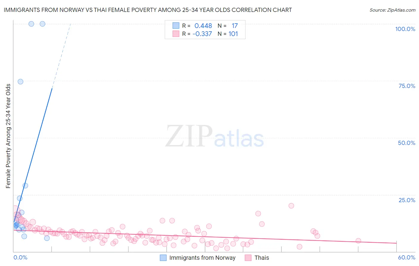 Immigrants from Norway vs Thai Female Poverty Among 25-34 Year Olds