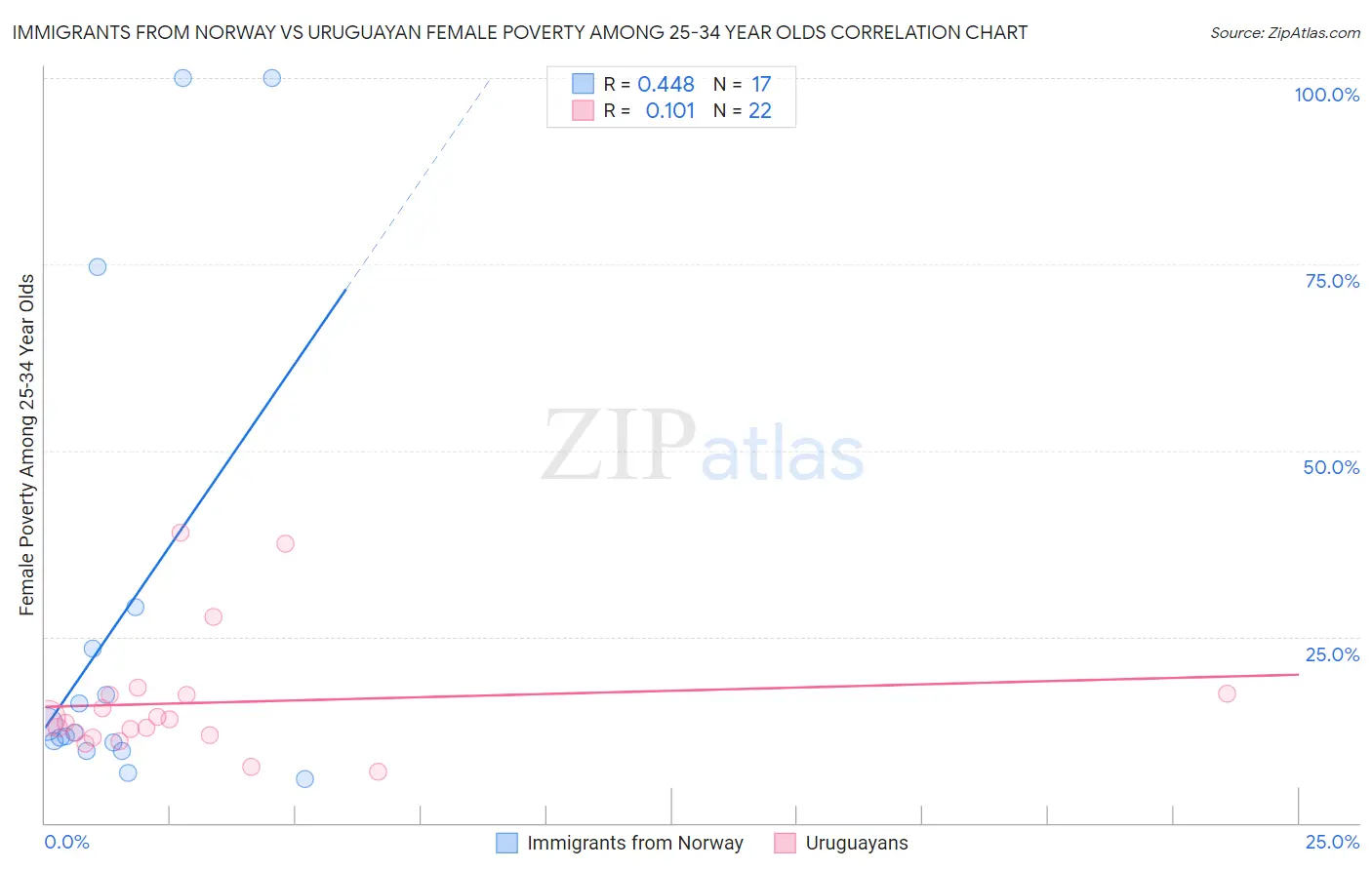 Immigrants from Norway vs Uruguayan Female Poverty Among 25-34 Year Olds