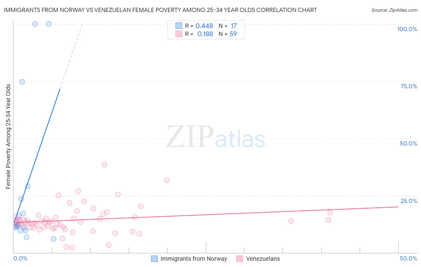 Immigrants from Norway vs Venezuelan Female Poverty Among 25-34 Year Olds