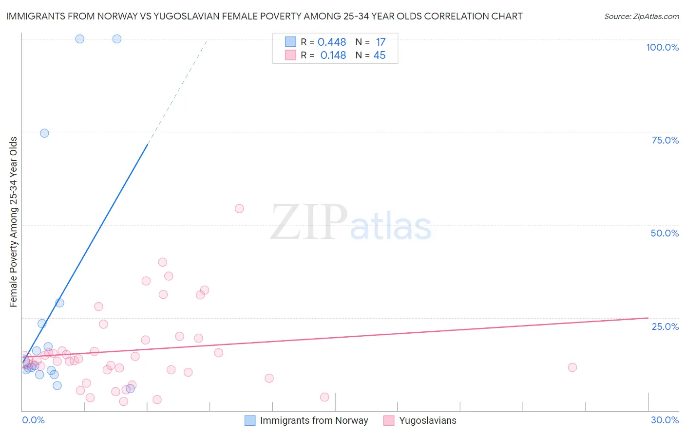 Immigrants from Norway vs Yugoslavian Female Poverty Among 25-34 Year Olds