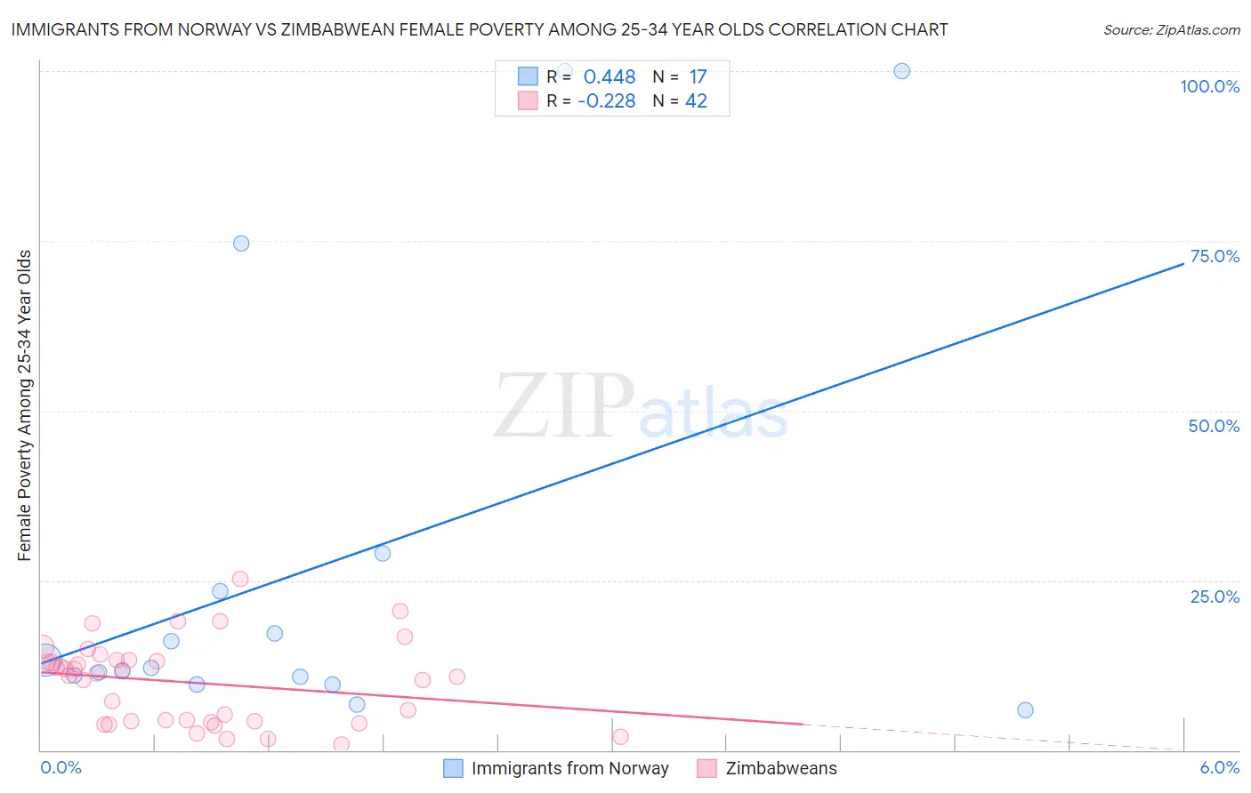 Immigrants from Norway vs Zimbabwean Female Poverty Among 25-34 Year Olds