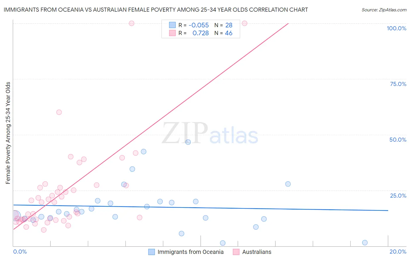 Immigrants from Oceania vs Australian Female Poverty Among 25-34 Year Olds