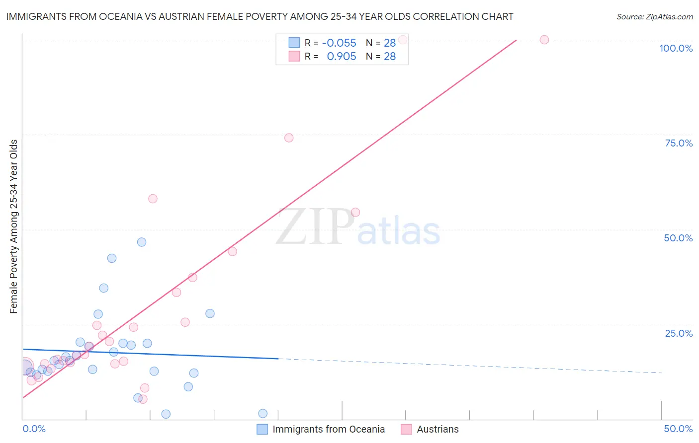 Immigrants from Oceania vs Austrian Female Poverty Among 25-34 Year Olds