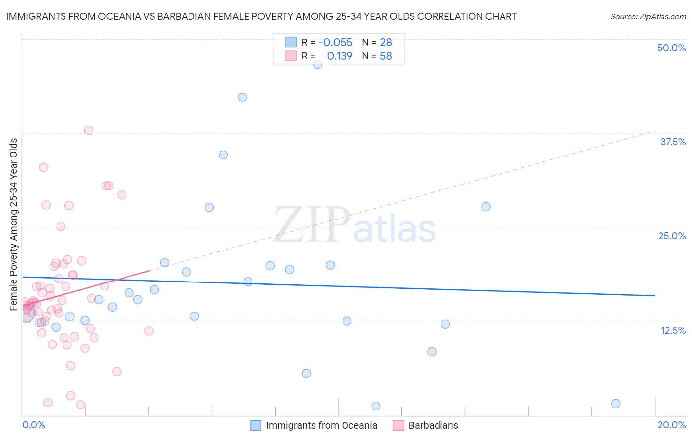 Immigrants from Oceania vs Barbadian Female Poverty Among 25-34 Year Olds