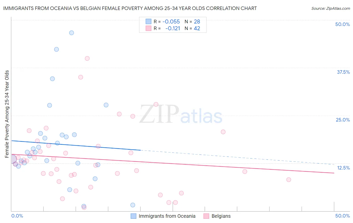 Immigrants from Oceania vs Belgian Female Poverty Among 25-34 Year Olds