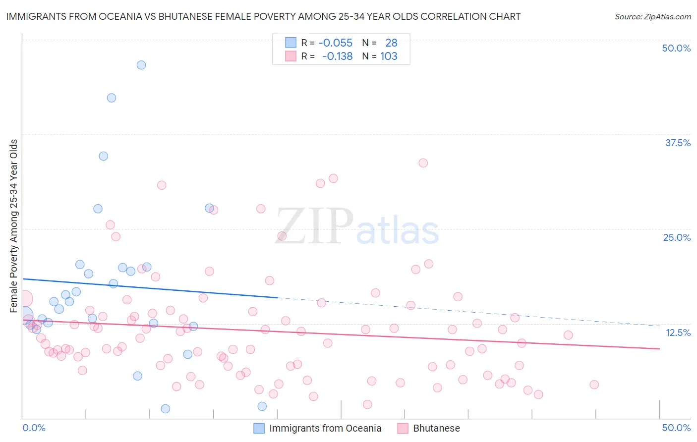 Immigrants from Oceania vs Bhutanese Female Poverty Among 25-34 Year Olds