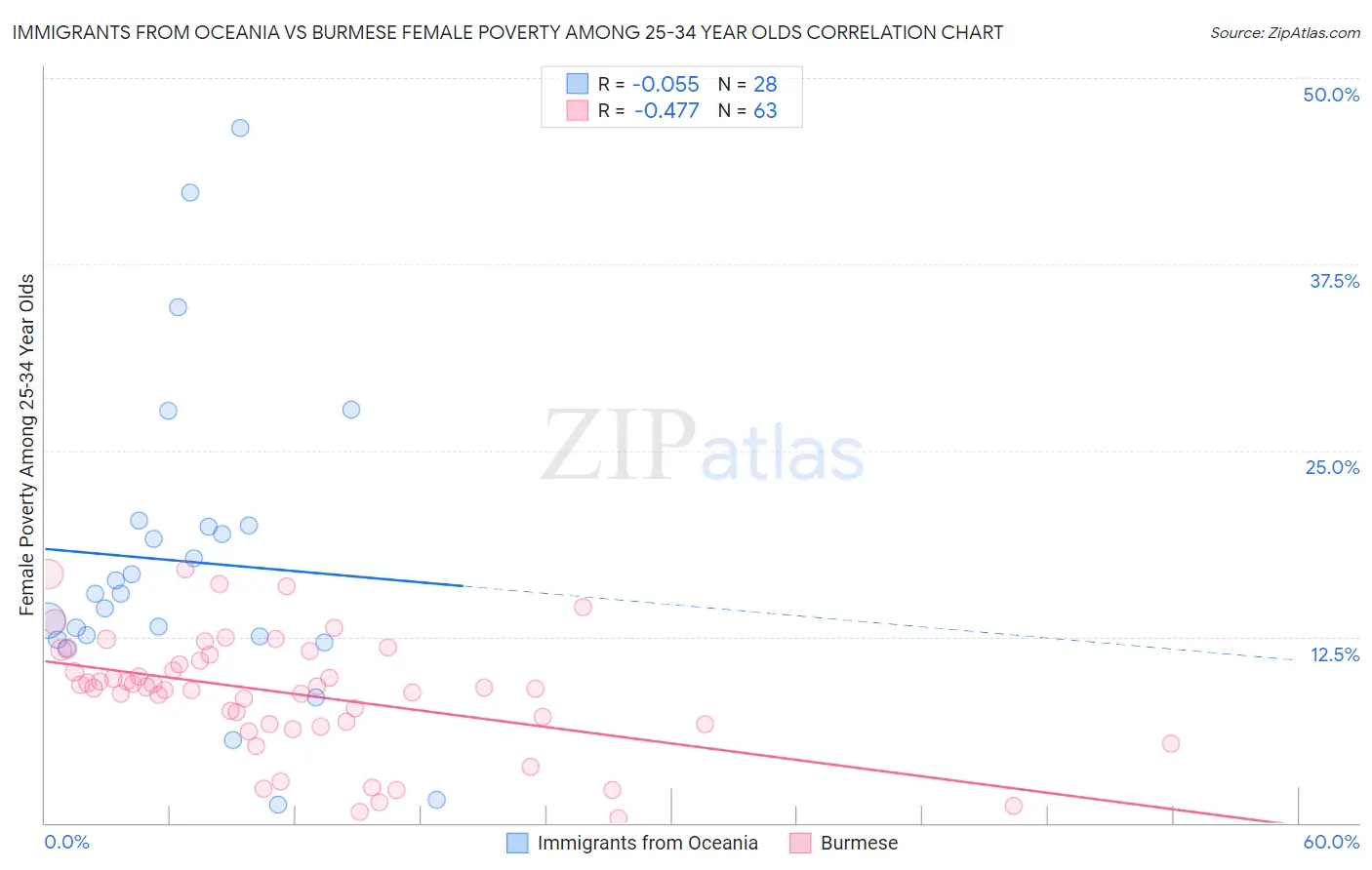 Immigrants from Oceania vs Burmese Female Poverty Among 25-34 Year Olds