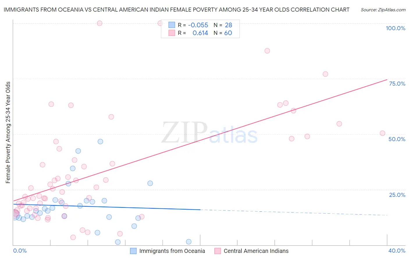 Immigrants from Oceania vs Central American Indian Female Poverty Among 25-34 Year Olds