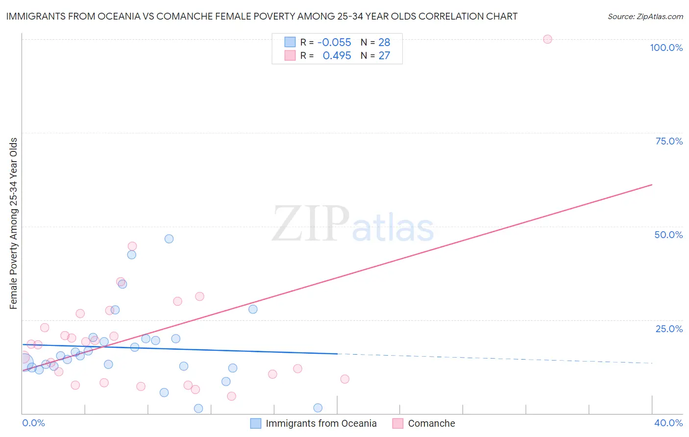 Immigrants from Oceania vs Comanche Female Poverty Among 25-34 Year Olds