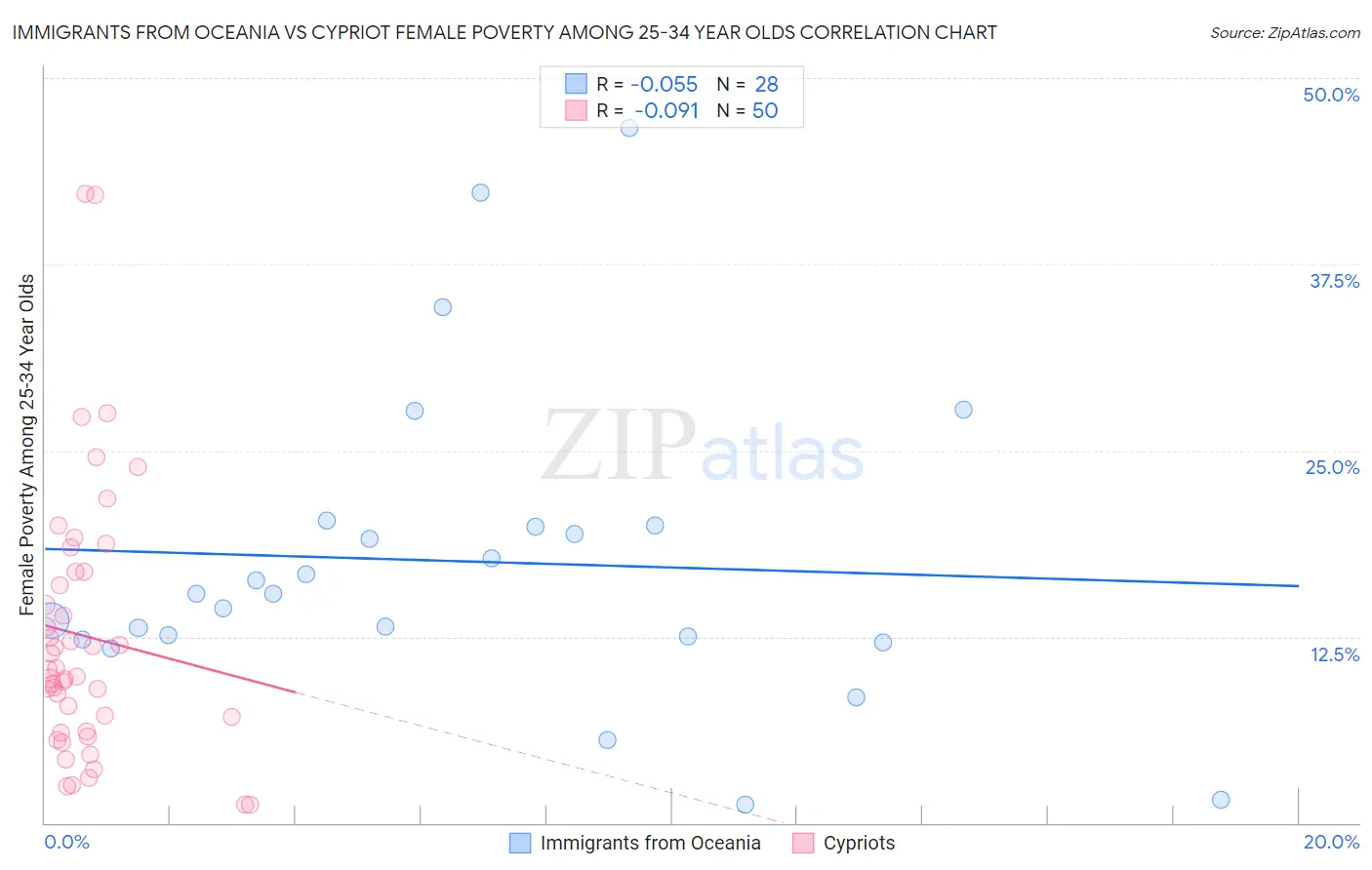 Immigrants from Oceania vs Cypriot Female Poverty Among 25-34 Year Olds