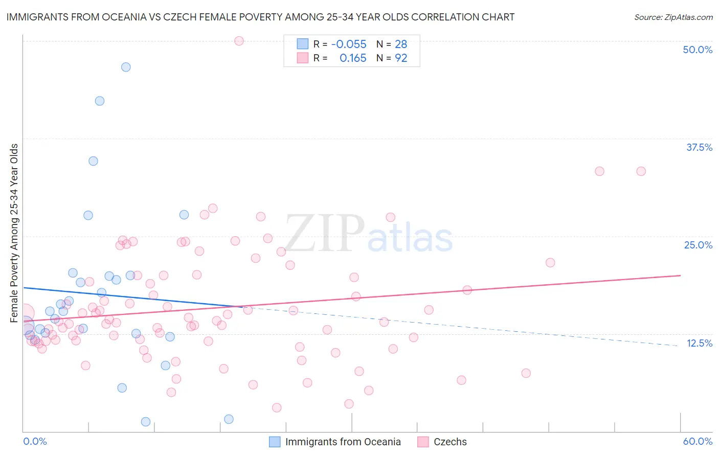 Immigrants from Oceania vs Czech Female Poverty Among 25-34 Year Olds