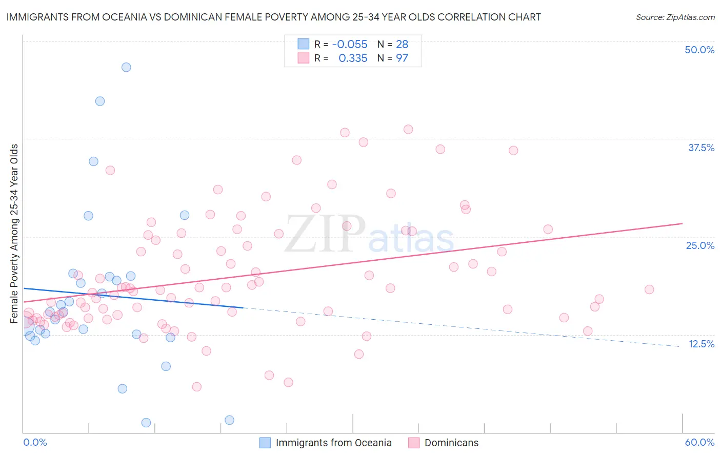 Immigrants from Oceania vs Dominican Female Poverty Among 25-34 Year Olds