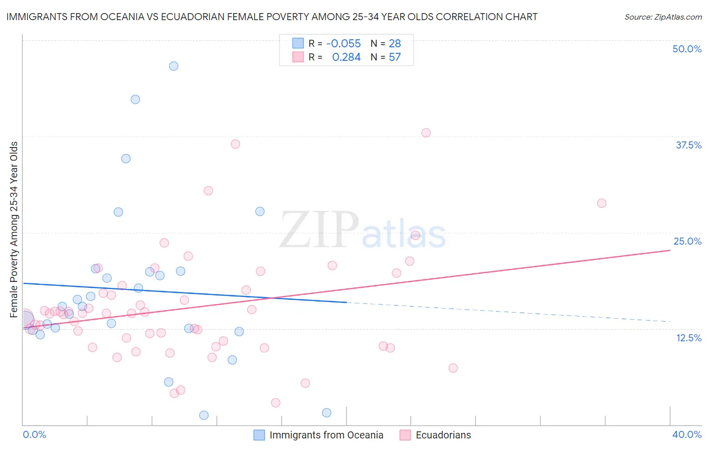 Immigrants from Oceania vs Ecuadorian Female Poverty Among 25-34 Year Olds