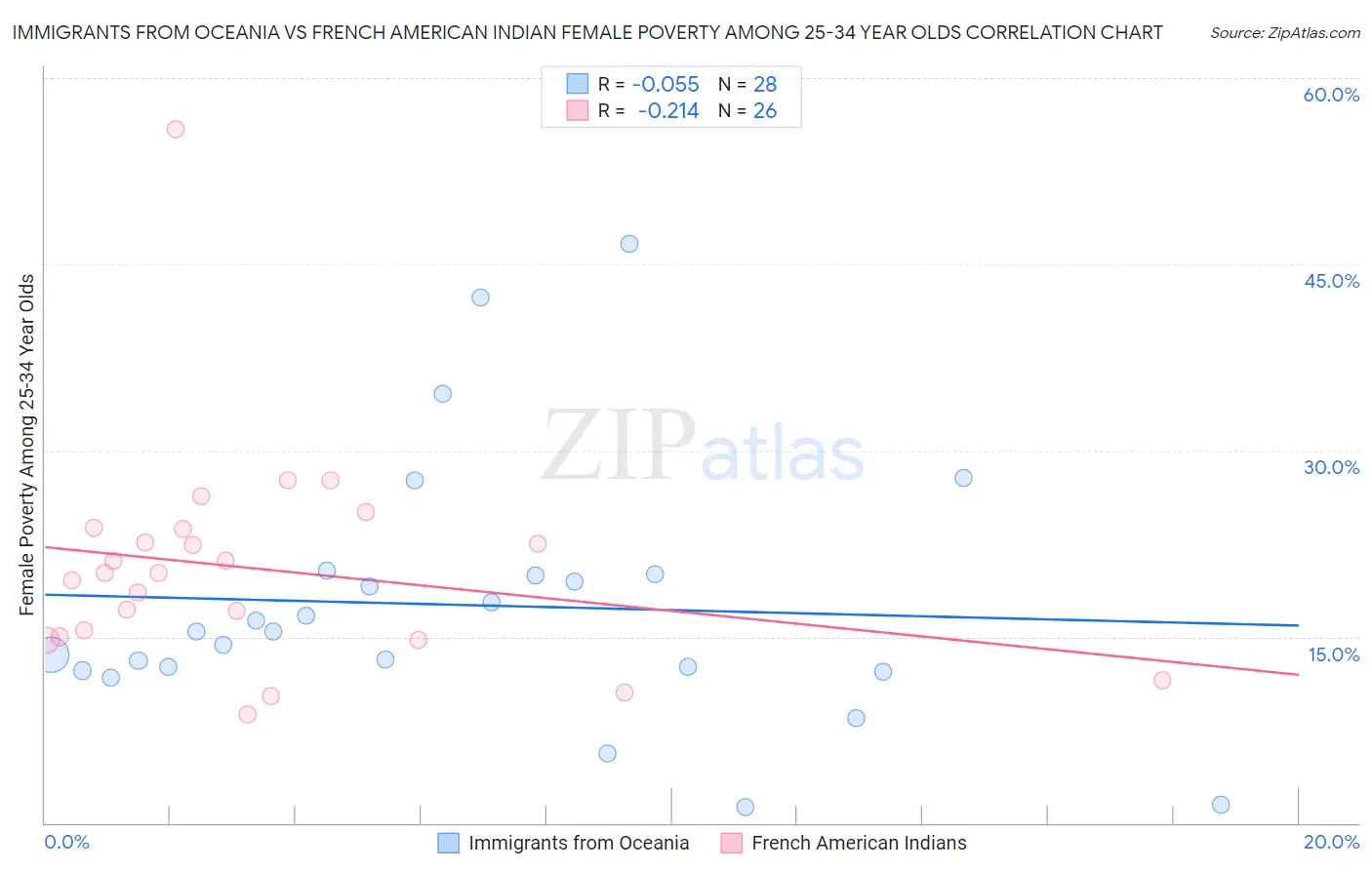 Immigrants from Oceania vs French American Indian Female Poverty Among 25-34 Year Olds