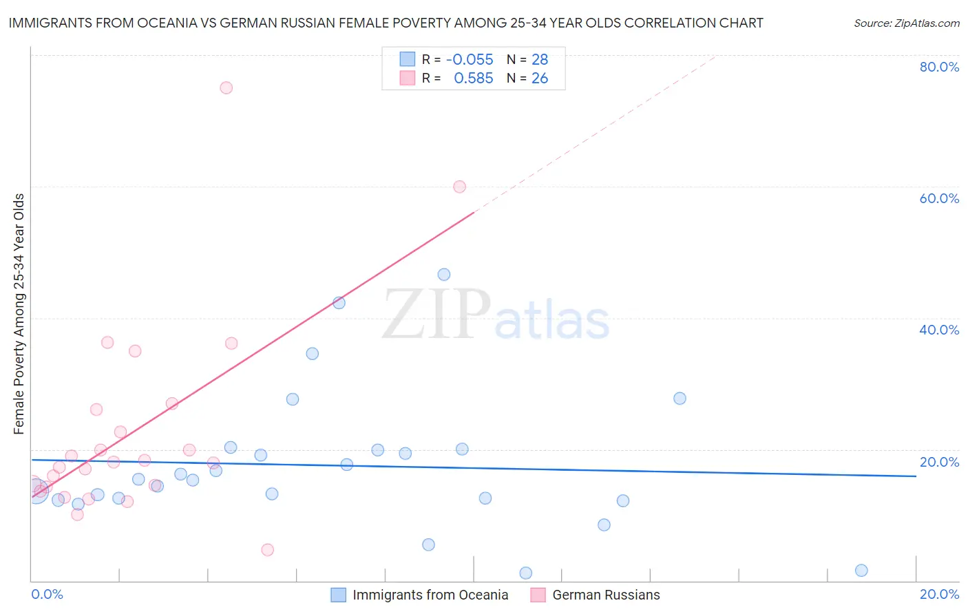 Immigrants from Oceania vs German Russian Female Poverty Among 25-34 Year Olds