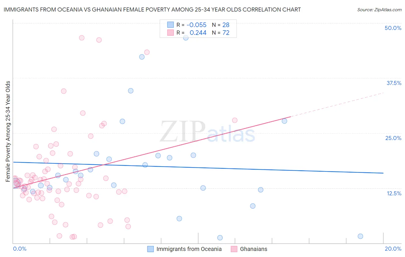 Immigrants from Oceania vs Ghanaian Female Poverty Among 25-34 Year Olds
