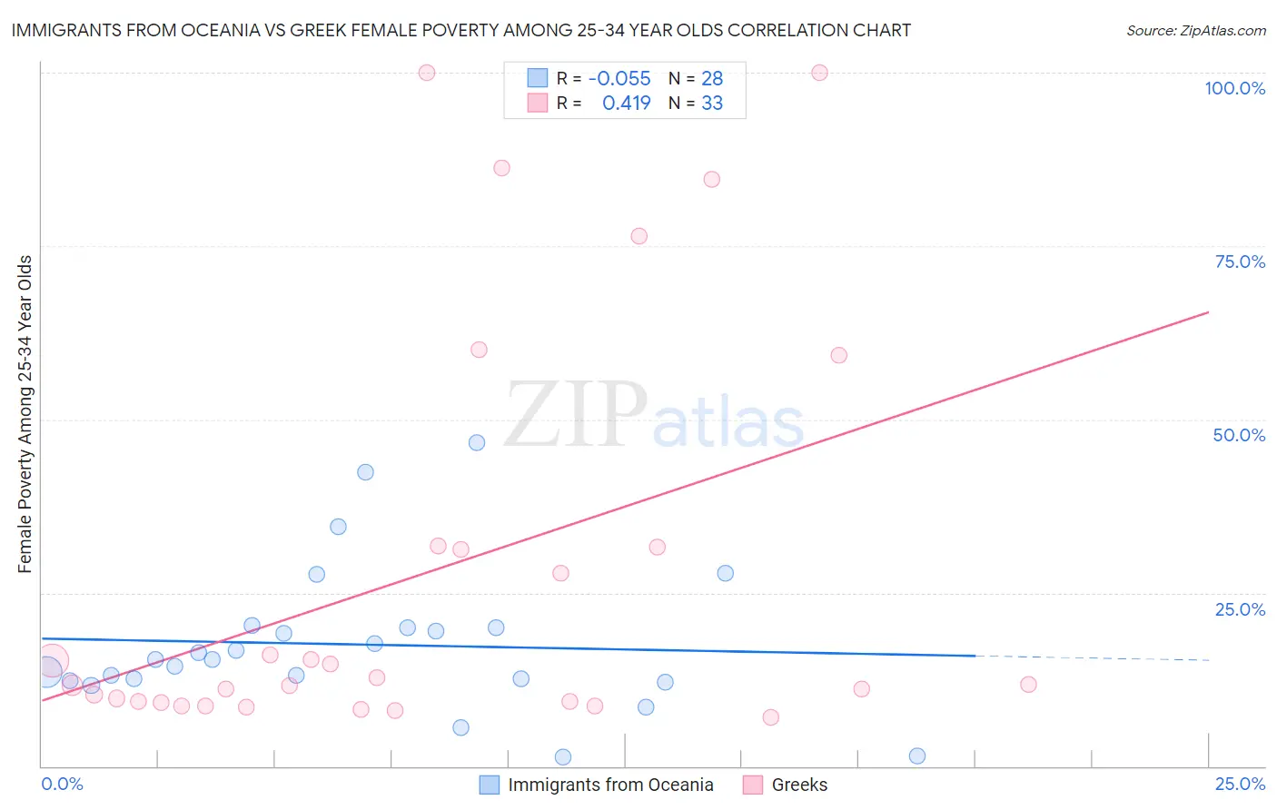 Immigrants from Oceania vs Greek Female Poverty Among 25-34 Year Olds